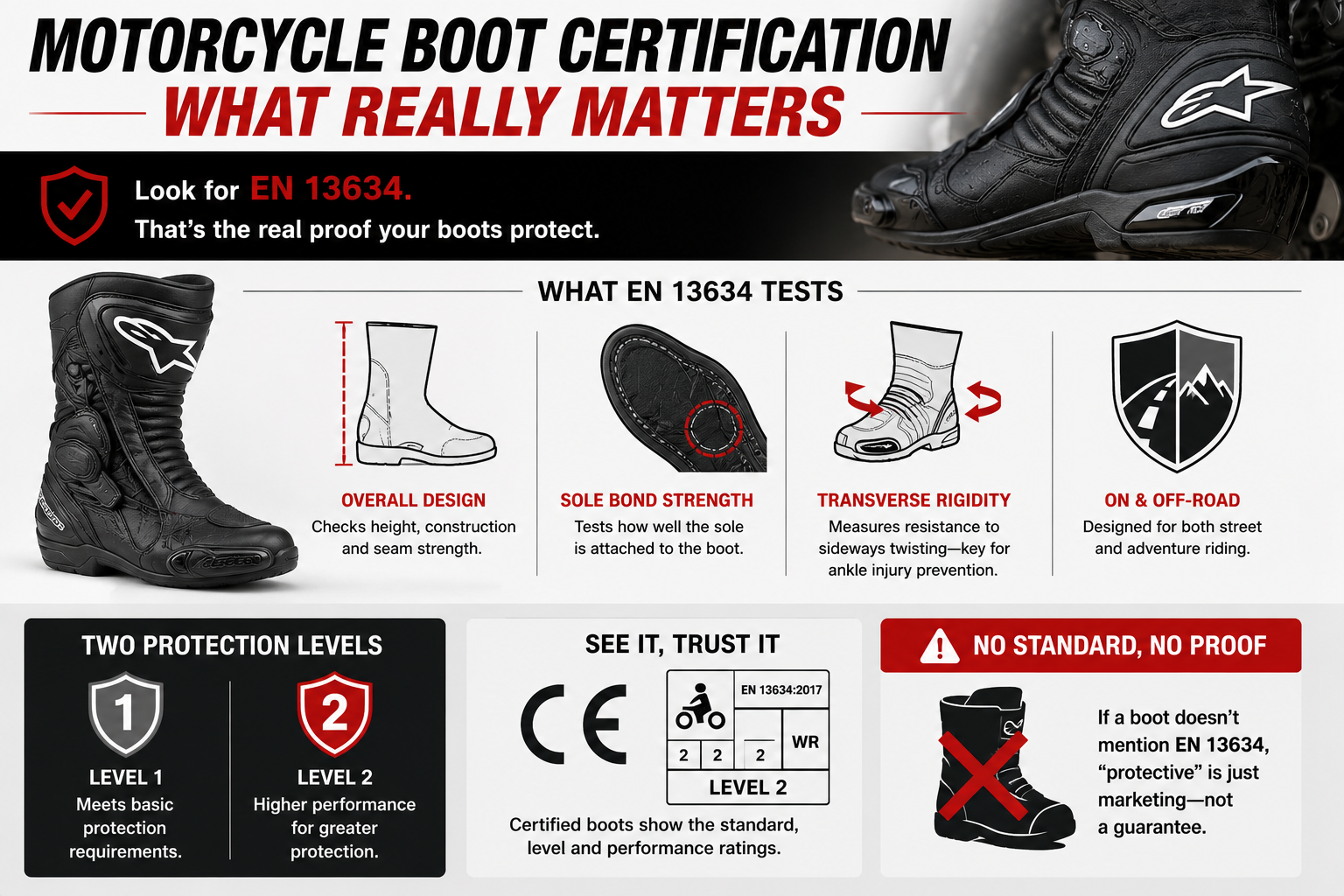 Ankle Protection and Certification What EN 13634 Actually Requires